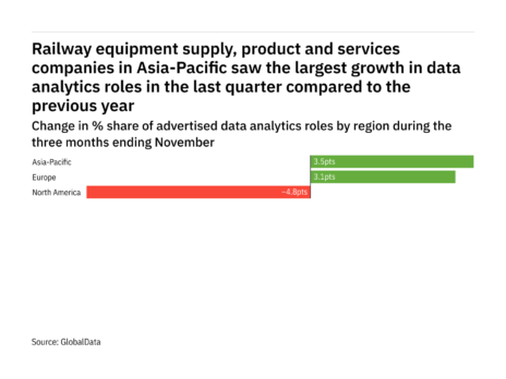 Asia-Pacific is seeing a hiring boom in railway industry data analytics roles
