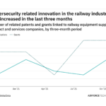 Railway industry companies are increasingly innovating in cybersecurity
