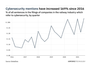 Filings buzz in the railway industry: 59% increase in cybersecurity mentions in Q3 of 2021