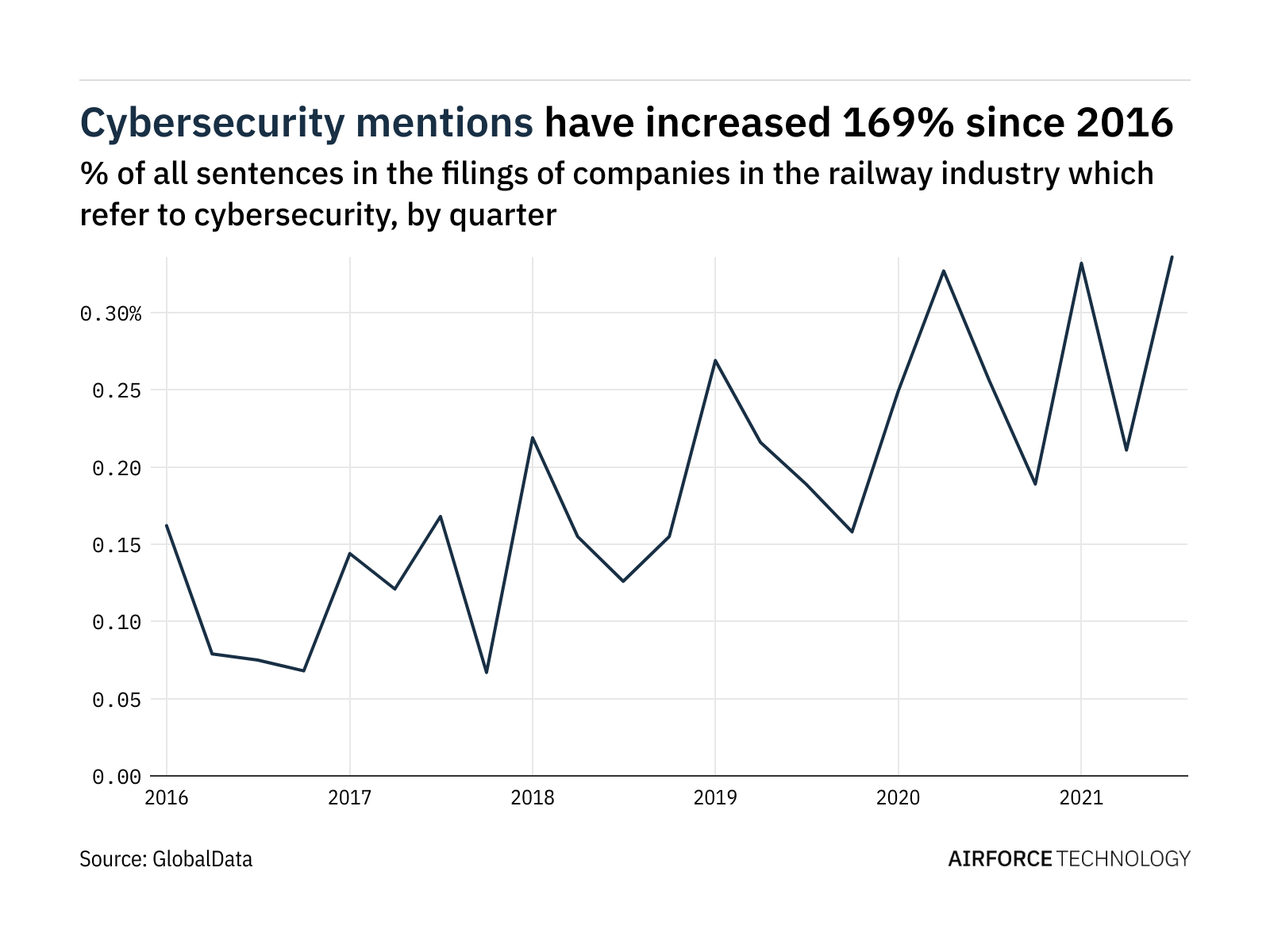 Filings buzz in the railway industry: 59% increase in cybersecurity mentions in Q3 of 2021