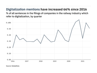 Filings buzz in the railway industry: 15% decrease in digitalization mentions in Q3 of 2021