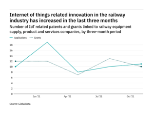Railway industry companies are increasingly innovating in internet of things