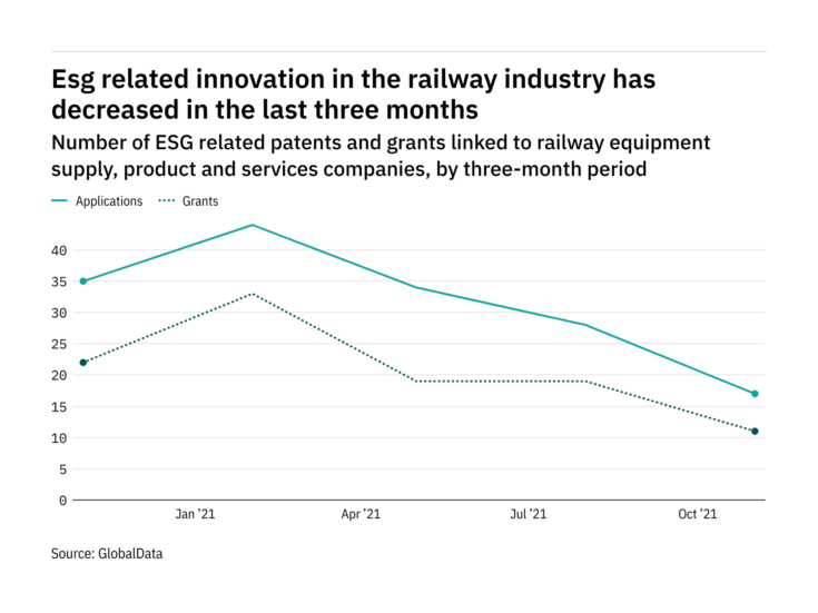 ESG innovation among railway industry companies has dropped off in the last year