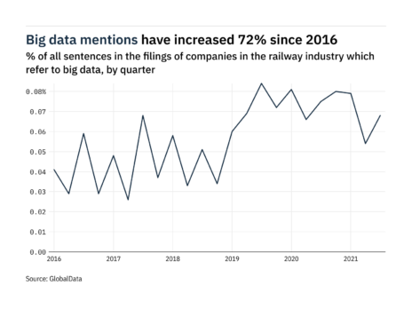 Filings buzz in the railway industry: 26% increase in big data mentions in Q3 of 2021