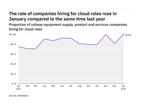 Cloud hiring levels in the railway industry rose to a year-high in January 2022