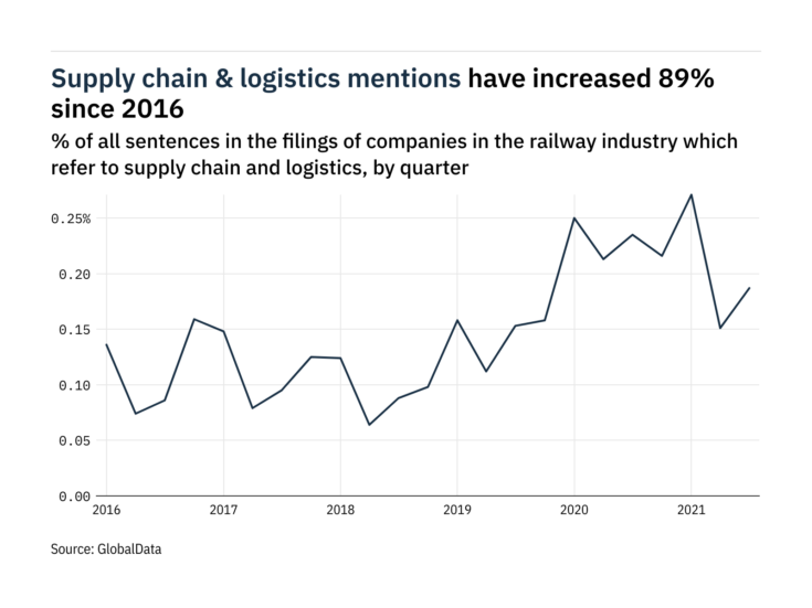Filings buzz in the railway industry: 24% increase in supply chain and logistics mentions in Q3 of 2021