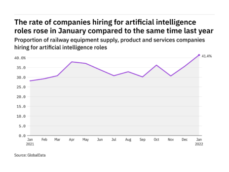 Artificial intelligence hiring levels in the railway industry rose to a year-high in January 2022