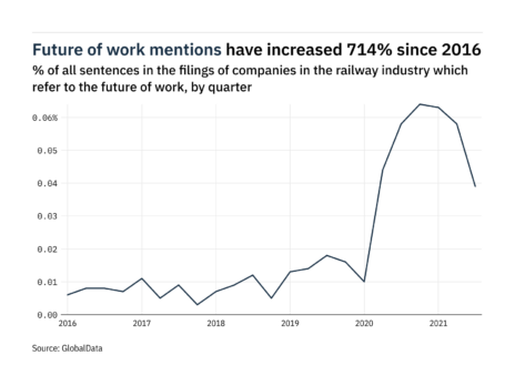 Filings buzz in the railway industry: 33% decrease in the future of work mentions in Q3 of 2021