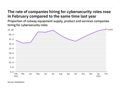 Cybersecurity hiring levels in the railway industry rose to a year-high in February 2022