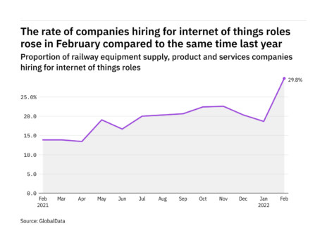 Internet of things hiring levels in the railway industry rose to a year-high in February 2022