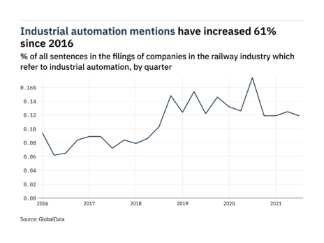 Filings buzz in the railway industry: 32% decrease in industrial automation mentions since Q3 of 2020