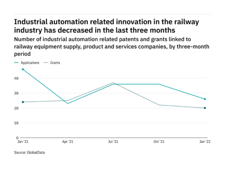 Industrial automation innovation among railway industry companies has dropped off in the last year