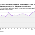 Data analytics hiring levels in the railway industry rose to a year-high in February 2022