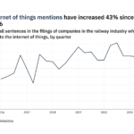 Filings buzz in the railway industry: 27% decrease in internet of things mentions since Q3 of 2020