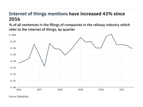 Filings buzz in the railway industry: 27% decrease in internet of things mentions since Q3 of 2020