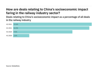 Deals relating to China's socioeconomic impact decreased significantly in the railway industry in H2 2021