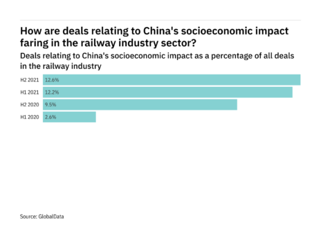 Deals relating to China's socioeconomic impact decreased significantly in the railway industry in H2 2021