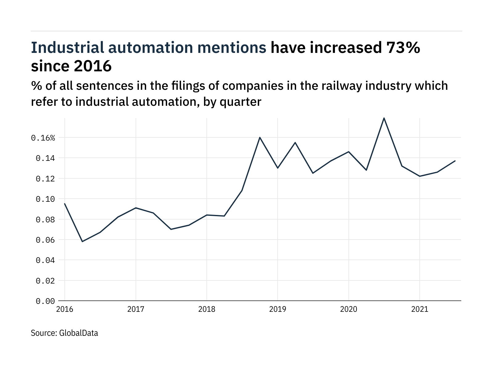 Filings buzz in the railway industry: 23% decrease in industrial automation mentions since Q3 of 2020