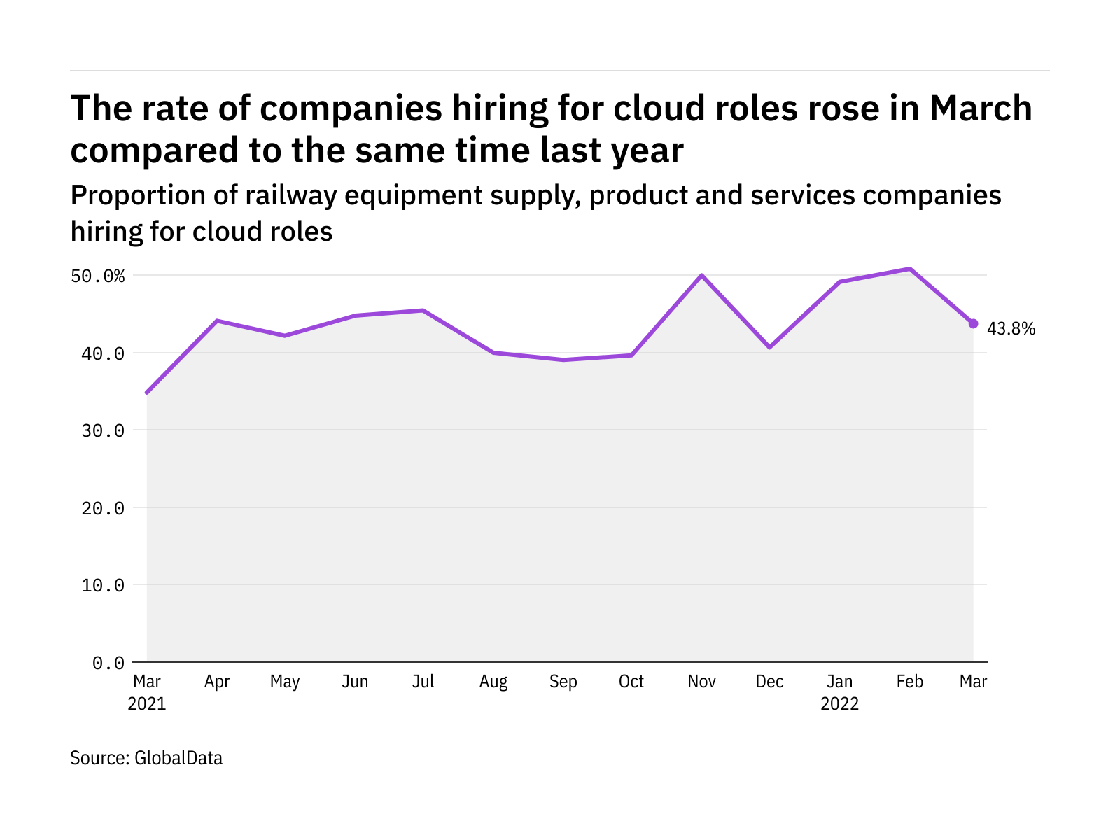 Cloud hiring levels in the railway industry rose in March 2022