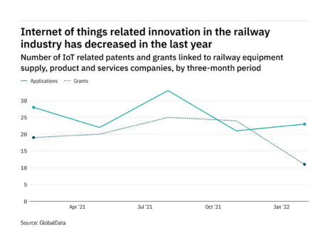Internet of things innovation among railway industry companies has dropped off in the last year