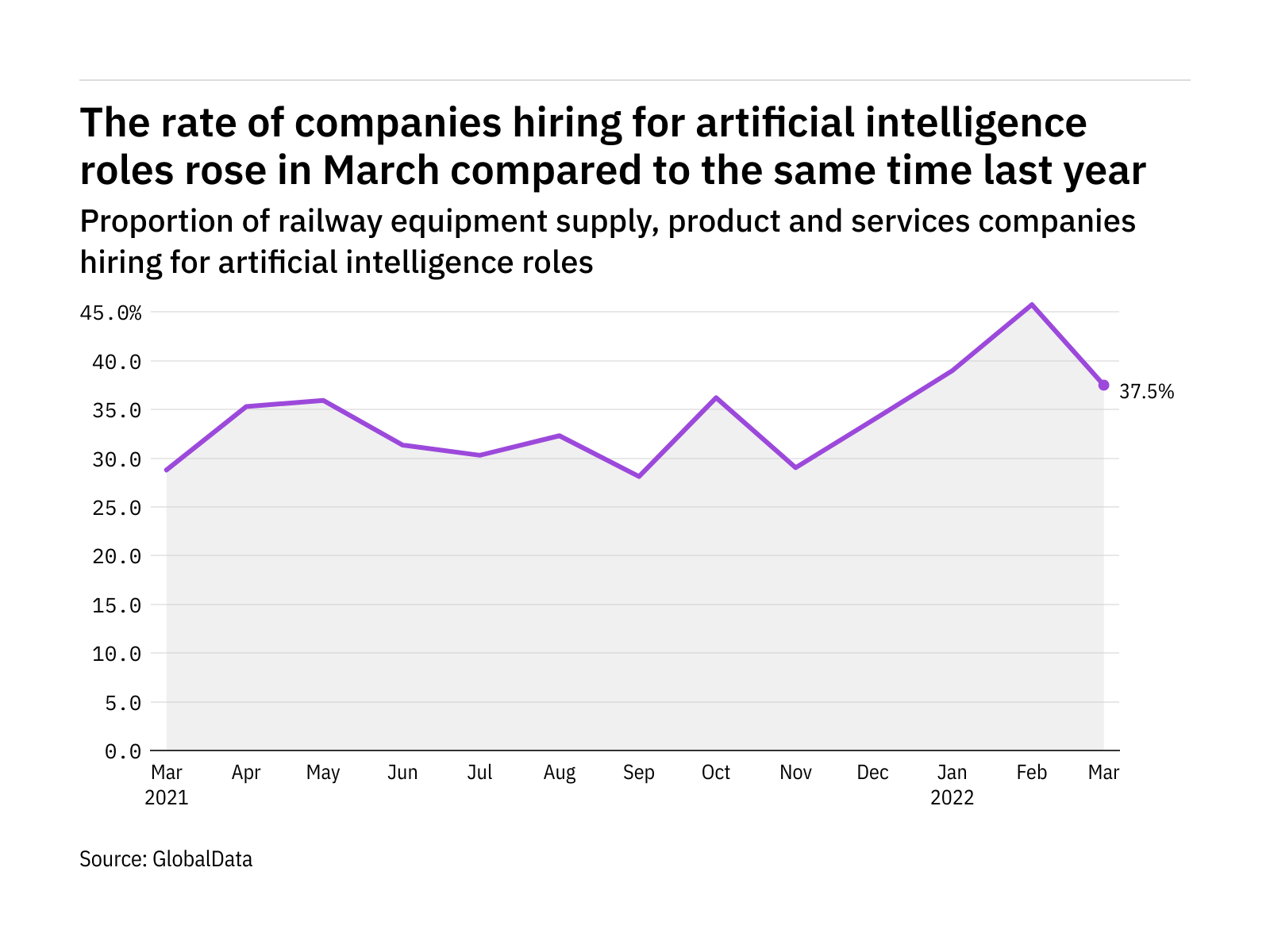 Artificial intelligence hiring levels in the railway industry rose in March 2022