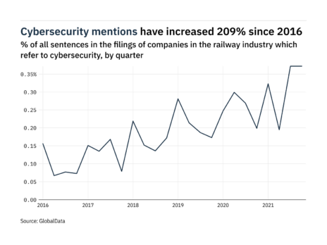 Filings buzz in the railway industry: 87% increase in cybersecurity mentions since Q4 of 2020