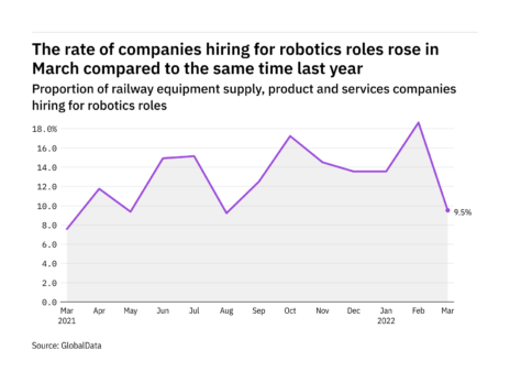 Robotics hiring levels in the railway industry rose in March 2022