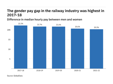 Exclusive: How big is the gender pay gap in the railway industry in Britain and who are the worst offenders?