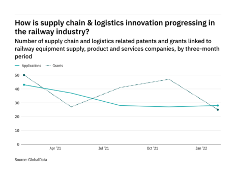 How is supply chain & logistics innovation progressing in the railway industry?