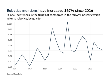 Filings buzz in the railway industry: 11% decrease in robotics mentions in Q4 of 2021
