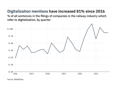 Filings buzz: tracking digitalization mentions in the railway industry