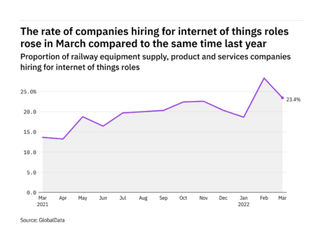 Internet of things hiring levels in the railway industry rose in March 2022