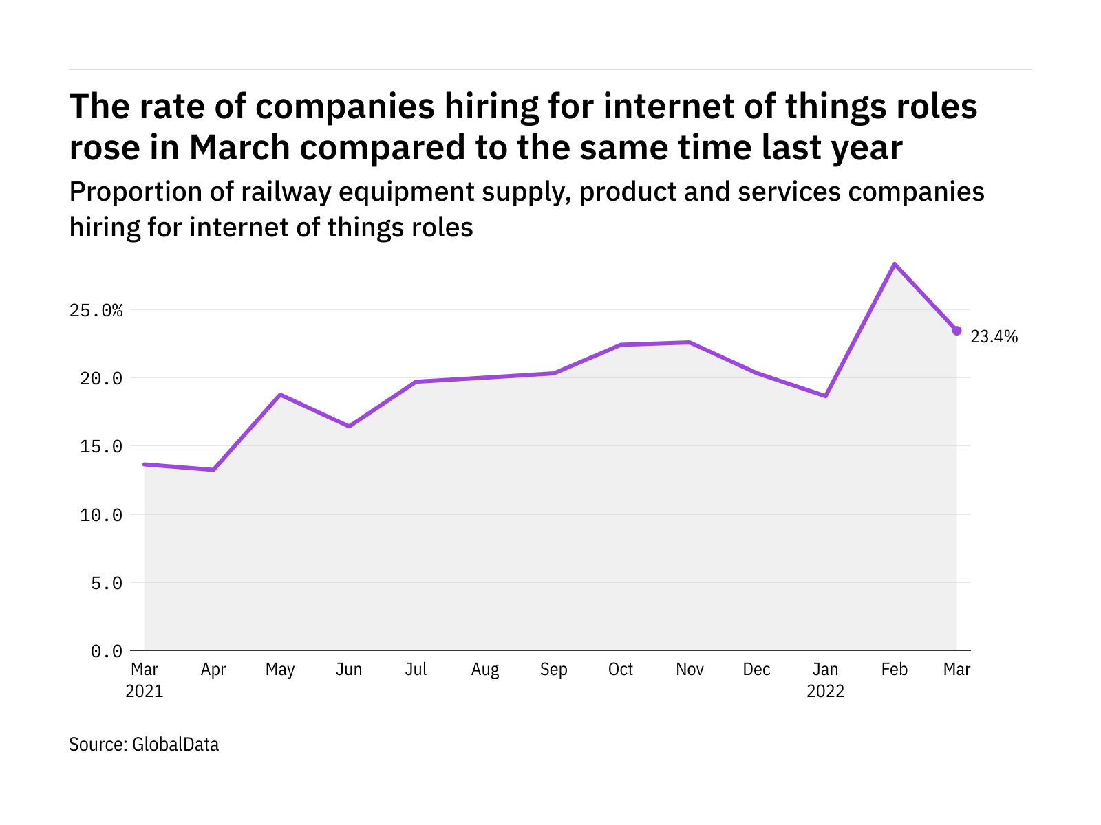 Internet of things hiring levels in the railway industry rose in March 2022