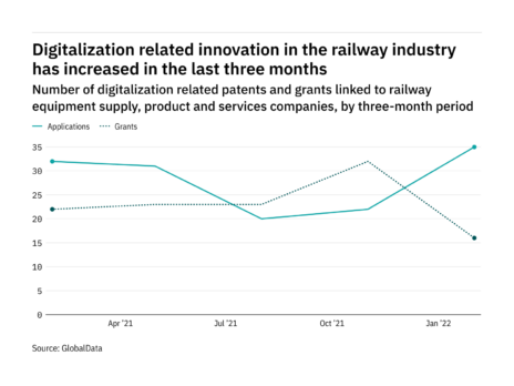 Railway industry companies are increasingly innovating in digitalisation