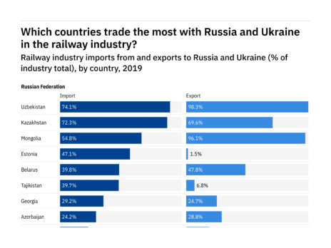 Where is trade most likely to be disrupted in the railway industry from the Russian invasion of Ukraine?