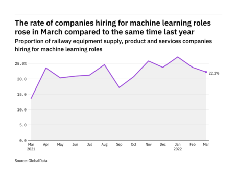 Machine learning hiring levels in the railway industry rose in March 2022