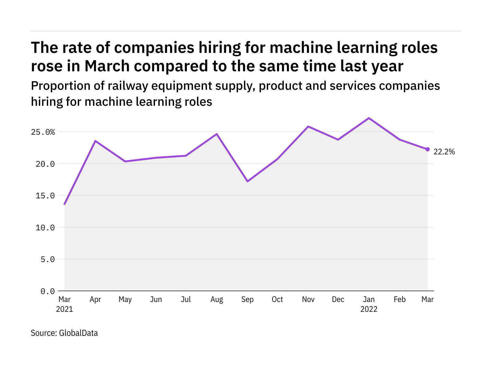 Machine learning hiring levels in the railway industry rose in March 2022