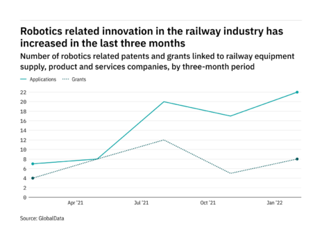 Railway industry companies are increasingly innovating in robotics