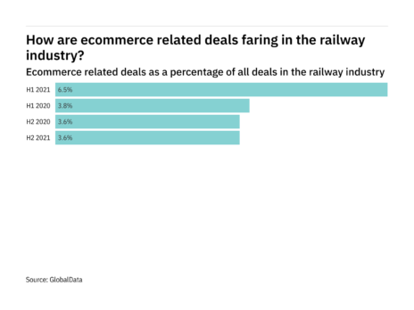 Deals relating to ecommerce decreased significantly in the railway industry in H2 2021