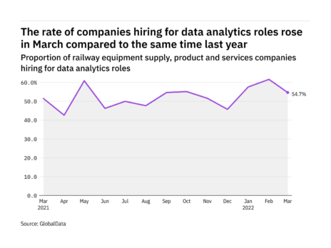 Data analytics hiring levels in the railway industry rose in March 2022