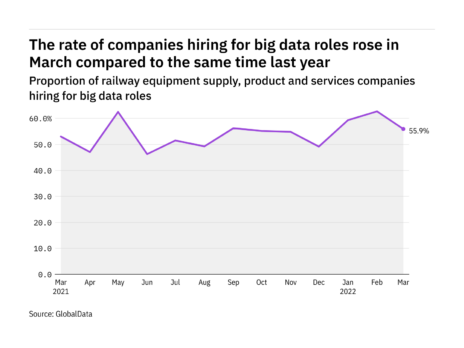 Big data hiring levels in the railway industry rose in March 2022