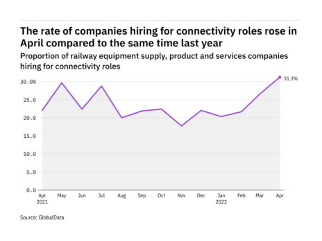 Connectivity hiring levels in the railway industry rose to a year-high in April 2022