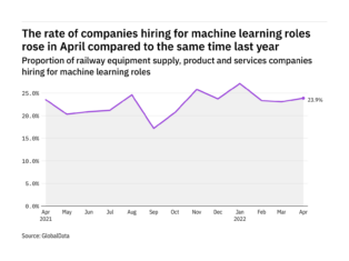 Machine learning hiring levels in the railway industry rose in April 2022