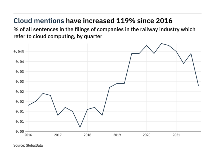 Filings buzz in the railway industry: 41% decrease in cloud computing mentions in Q4 of 2021