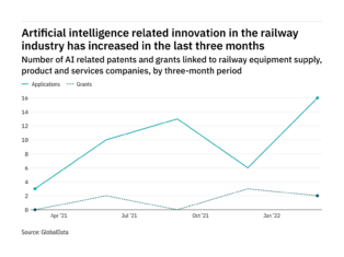 Railway industry companies are increasingly innovating in artificial intelligence