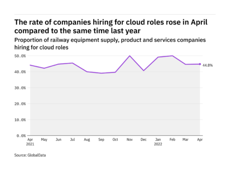 Cloud hiring levels in the railway industry rose in April 2022