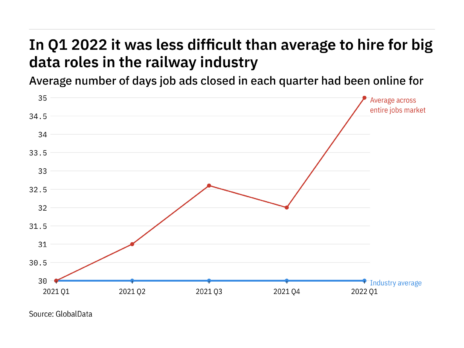 The railway industry found it no easier to fill big data vacancies in Q1 2022
