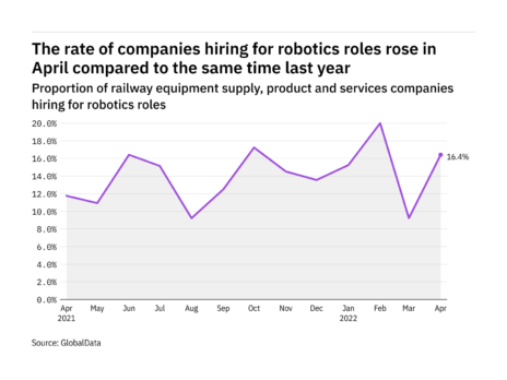 Robotics hiring levels in the railway industry rose in April 2022
