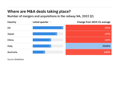 Top and emerging locations for M&A deals in the railway sector