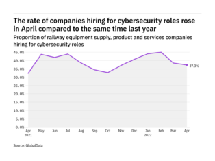 Cybersecurity hiring levels in the railway industry rose in April 2022